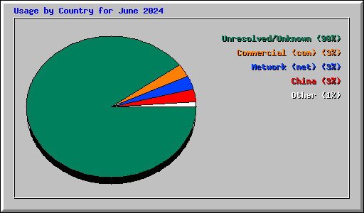 Usage by Country for June 2024