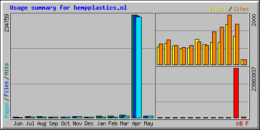 Usage summary for hempplastics.nl
